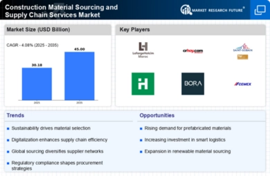 Construction Material Sourcing and Supply Chain Services Market Infographic
