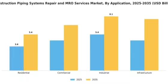 Construction Piping Systems Repair and MRO Services Market Segment Image 0