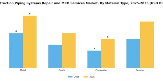 Construction Piping Systems Repair and MRO Services Market Segment Image 2