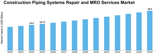 Construction Piping Systems Repair and MRO Services Market Size