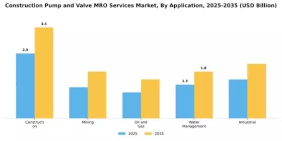 Construction Pump and Valve MRO Services Market Segment Image 0