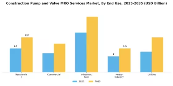 Construction Pump and Valve MRO Services Market Segment Image 1