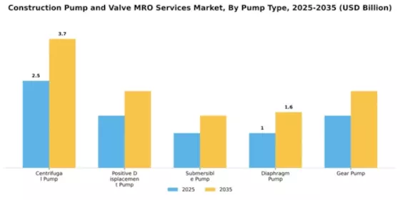 Construction Pump and Valve MRO Services Market Segment Image 2
