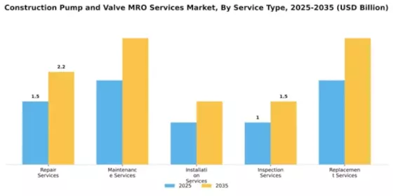 Construction Pump and Valve MRO Services Market Segment Image 3