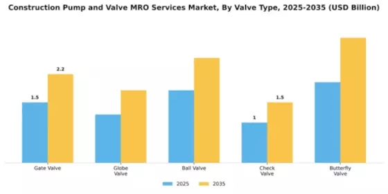 Construction Pump and Valve MRO Services Market Segment Image 4