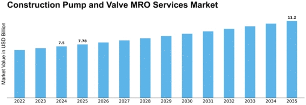 Construction Pump and Valve MRO Services Market Size