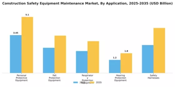 Construction Safety Equipment Maintenance Market Segment Image 0