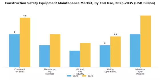 Construction Safety Equipment Maintenance Market Segment Image 1