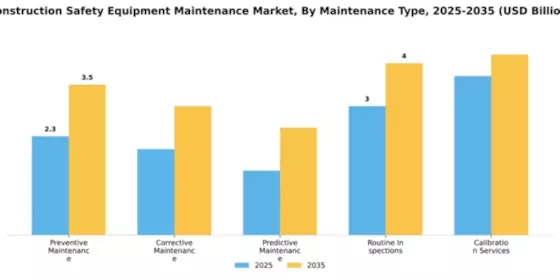 Construction Safety Equipment Maintenance Market Segment Image 3