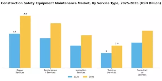 Construction Safety Equipment Maintenance Market Segment Image 4