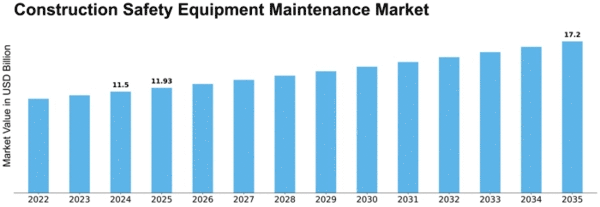 Construction Safety Equipment Maintenance Market Size