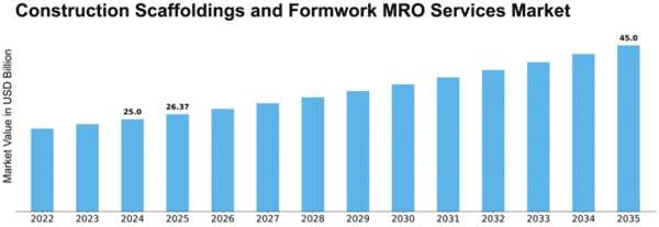 Construction Scaffoldings and Formwork MRO Services Market Size