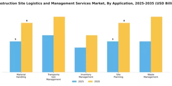 Construction Site Logistics and Management Services Market Segment Image 0
