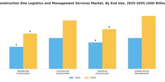 Construction Site Logistics and Management Services Market Segment Image 1