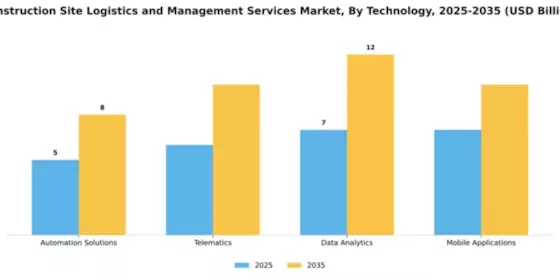 Construction Site Logistics and Management Services Market Segment Image 3