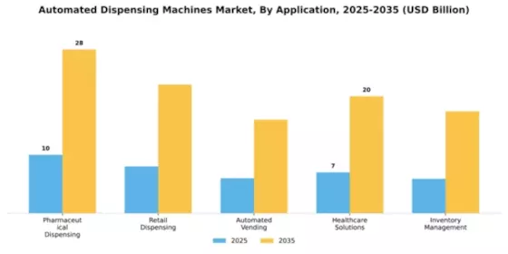 Automated Dispensing Machines Market Segment Image 0