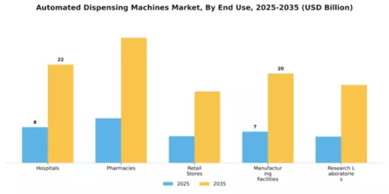 Automated Dispensing Machines Market Segment Image 1