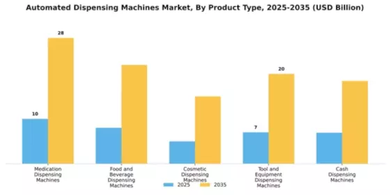 Automated Dispensing Machines Market Segment Image 3