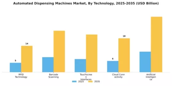 Automated Dispensing Machines Market Segment Image 4