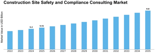 Construction Site Safety and Compliance Consulting Market Size