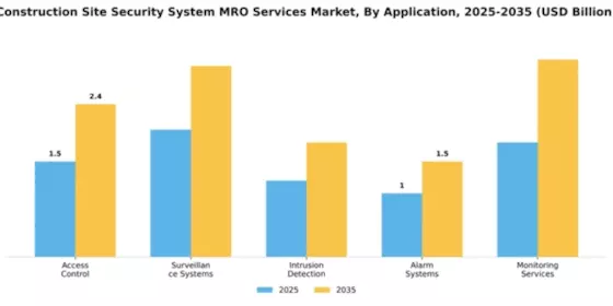 Construction Site Security System MRO Services Market Segment Image 0