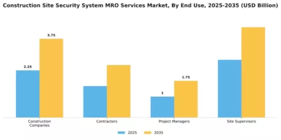 Construction Site Security System MRO Services Market Segment Image 2