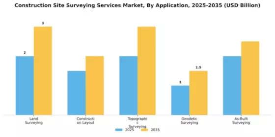Construction Site Surveying Services Market Segment Image 0