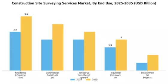 Construction Site Surveying Services Market Segment Image 1