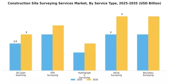 Construction Site Surveying Services Market Segment Image 3