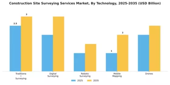 Construction Site Surveying Services Market Segment Image 4