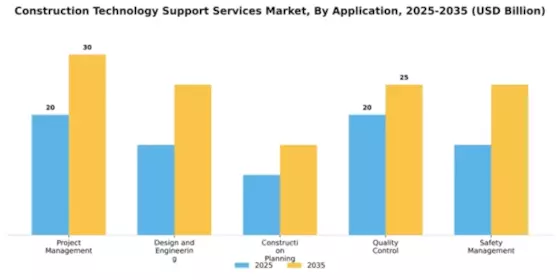 Construction Technology Support Services Market Segment Image 0