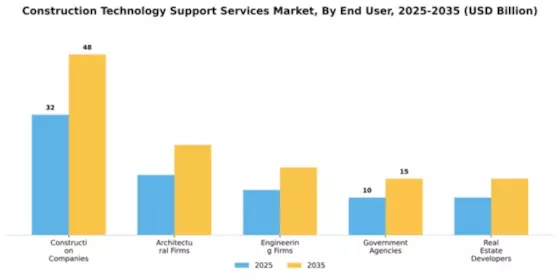 Construction Technology Support Services Market Segment Image 1