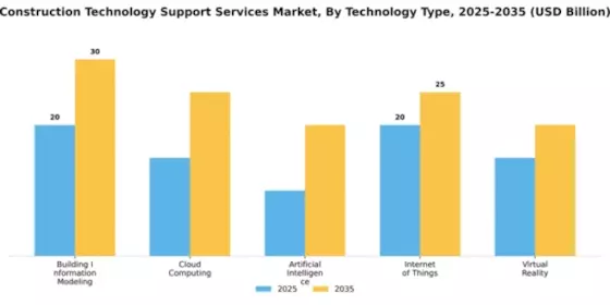 Construction Technology Support Services Market Segment Image 3