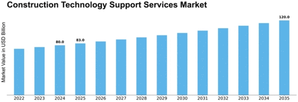 Construction Technology Support Services Market Size