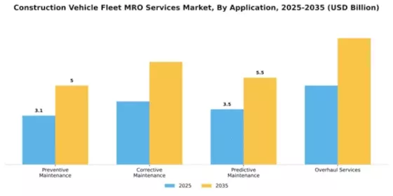 Construction Vehicle Fleet MRO Services Market Segment Image 0