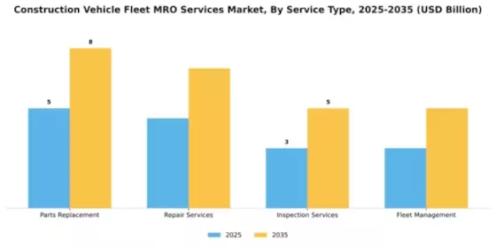 Construction Vehicle Fleet MRO Services Market Segment Image 2
