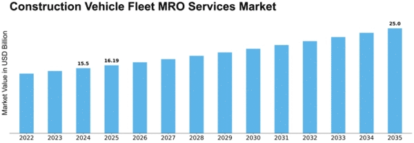 Construction Vehicle Fleet MRO Services Market Size