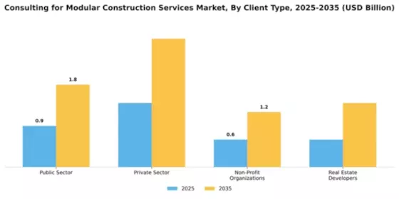 Consulting for Modular Construction Services Market Segment Image 1