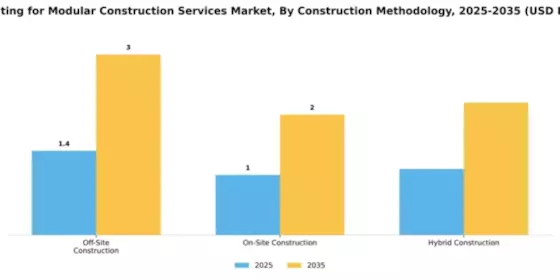 Consulting for Modular Construction Services Market Segment Image 2