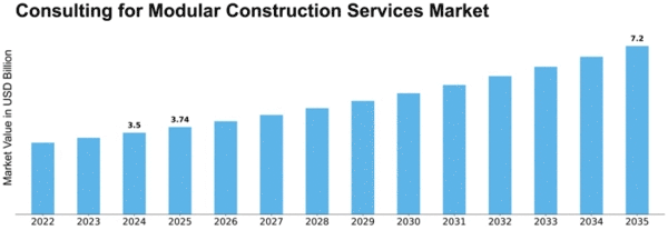 Consulting for Modular Construction Services Market Size