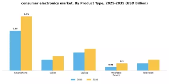 Consumer Electronics Market Segment Image 1