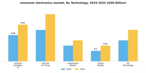 Consumer Electronics Market Segment Image 2