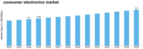 consumer electronics market Size
