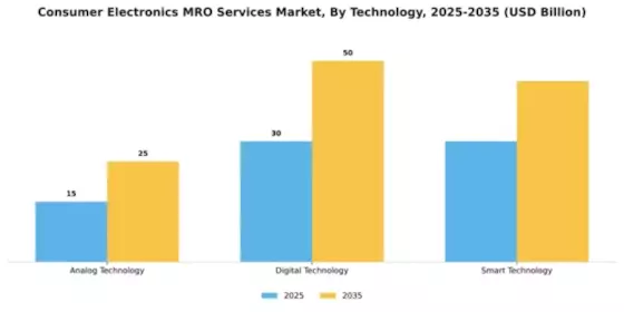 Consumer Electronics MRO Services Market Segment Image 4