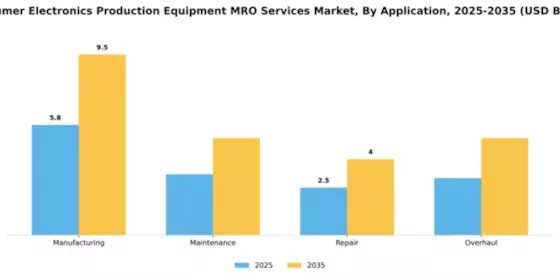 Consumer Electronics Production Equipment MRO Services Market Segment Image 0