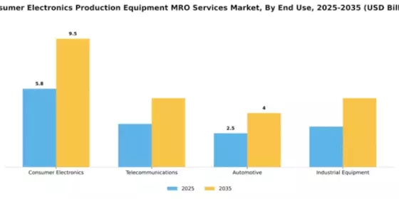 Consumer Electronics Production Equipment MRO Services Market Segment Image 2