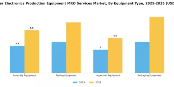 Consumer Electronics Production Equipment MRO Services Market Segment Image 3