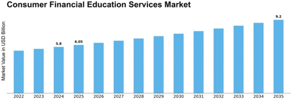 Consumer Financial Education Services Market Size