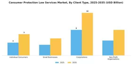 Consumer Protection Law Services Market Segment Image 0