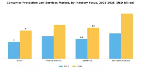 Consumer Protection Law Services Market Segment Image 1